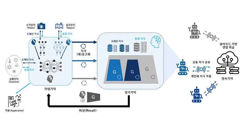 신경망 지속학습이 가능한 ‘딥 토탈 리콜’ 플랫폼 개념도.