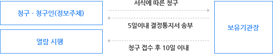 '청구 - 청구인(정보주체)'가 서식에 따른 청구, '보유기관장'이 5일이내 결정통지서 송부, '보유기관장'이 청구접수 후 10일 이내 '열람 시행' 허가