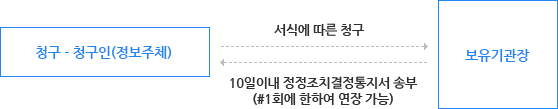 '청구 - 청구인(정보주체)'가 서식에 따른 청구, '보유기관장'이 10일이내 정정조치결정통지서 송부(#1회에 한하여 연장 가능)